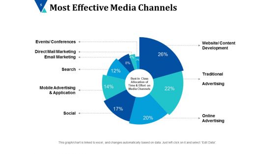 Advertising Channels Ppt PowerPoint Presentation Complete Deck With Slides