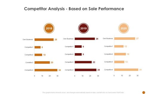 Advertising Existing Products And Services In The Target Market Competitor Analysis Based On Sale Performance Pictures PDF