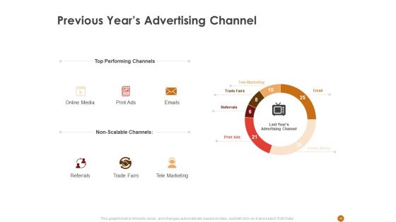 Advertising Existing Products And Services In The Target Market Ppt PowerPoint Presentation Complete Deck With Slides