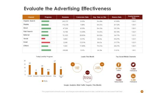 Advertising Existing Products And Services In The Target Market Ppt PowerPoint Presentation Complete Deck With Slides