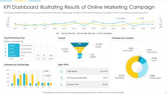 Advertising Key Performance Indicators Ppt PowerPoint Presentation Complete Deck With Slides
