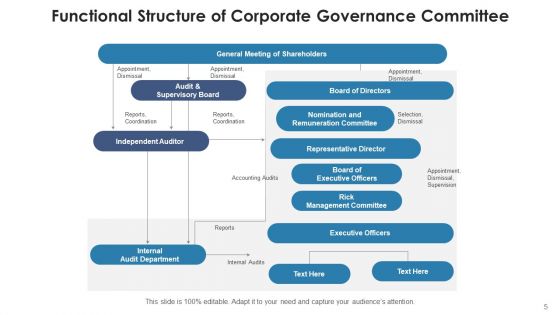 Advisory Board Framework Corporate Governance Ppt PowerPoint Presentation Complete Deck With Slides
