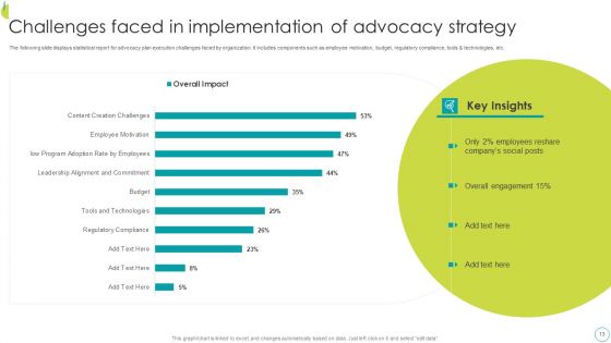 Advocacy Strategy Ppt PowerPoint Presentation Complete Deck With Slides