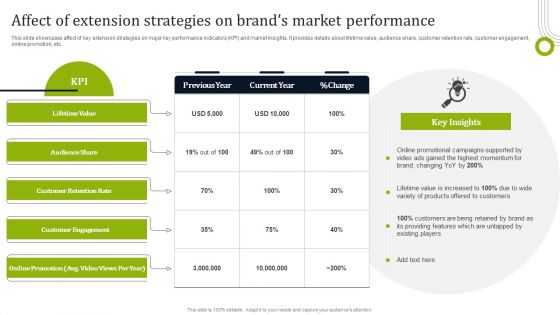 Affect Of Extension Strategies On Brands Market Performance Designs PDF