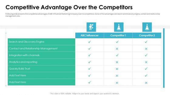 Affiliate Marketer Investor Pitch Deck Competitive Advantage Over The Competitors Graphics PDF