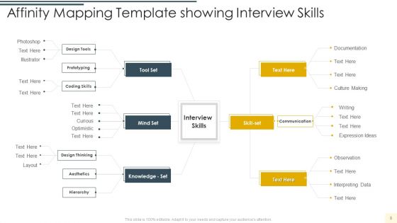 Affinity Mapping Template Ppt PowerPoint Presentation Complete Deck With Slides