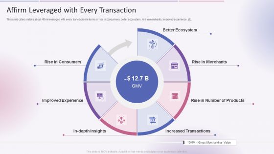 Affirm Capital Sourcing Elevator Pitch Deck Affirm Leveraged With Every Transaction Mockup PDF