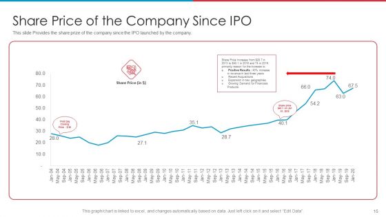 After IPO Equity Ppt PowerPoint Presentation Complete Deck With Slides
