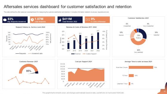 Aftersales Services Ppt PowerPoint Presentation Complete Deck With Slides