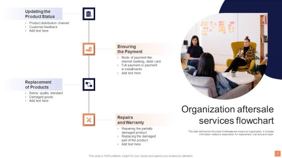Aftersales Services Ppt PowerPoint Presentation Complete Deck With Slides