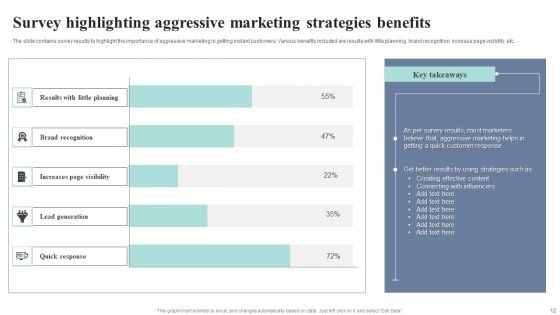 Aggressive Marketing Strategies Ppt PowerPoint Presentation Complete Deck With Slides