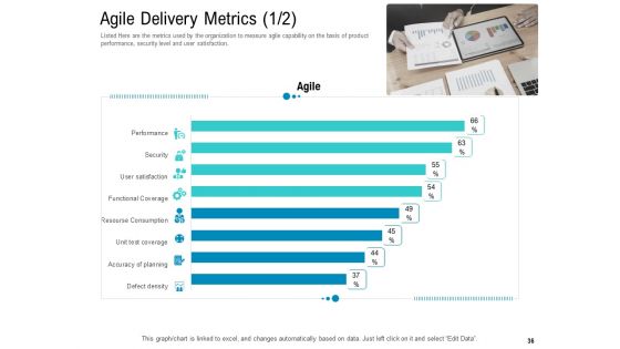 Agile Approach For IT Project Management Ppt PowerPoint Presentation Complete Deck With Slides