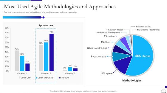 Agile Approach In IT Ppt PowerPoint Presentation Complete Deck With Slides