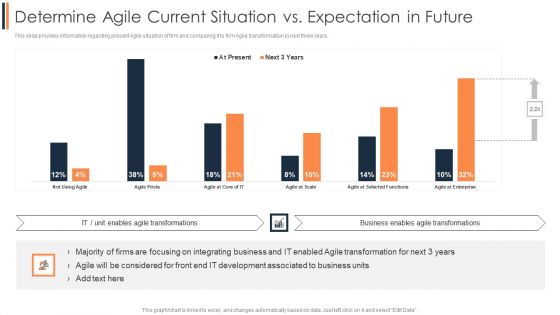 Agile Approach To Digital Transformation IT Determine Agile Current Situation Vs Expectation In Future Demonstration PDF