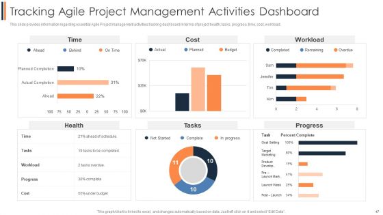 Agile Approach To Digital Transformation IT Ppt PowerPoint Presentation Complete Deck With Slides