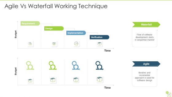 Agile Beliefs And Fundamentals Ppt PowerPoint Presentation Complete Deck With Slides
