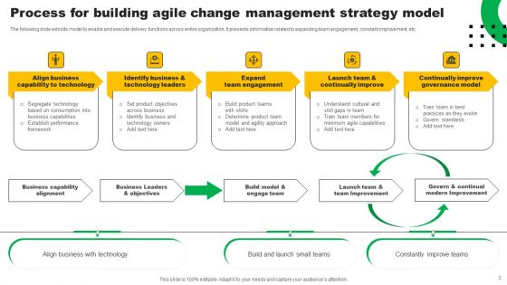 Agile Change Management Strategy Ppt PowerPoint Presentation Complete Deck With Slides