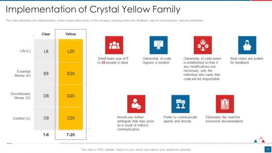 Agile Crystal Method Ppt PowerPoint Presentation Complete Deck With Slides