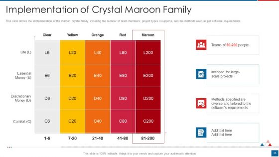 Agile Crystal Method Ppt PowerPoint Presentation Complete Deck With Slides