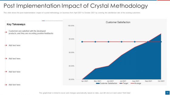 Agile Crystal Method Ppt PowerPoint Presentation Complete Deck With Slides