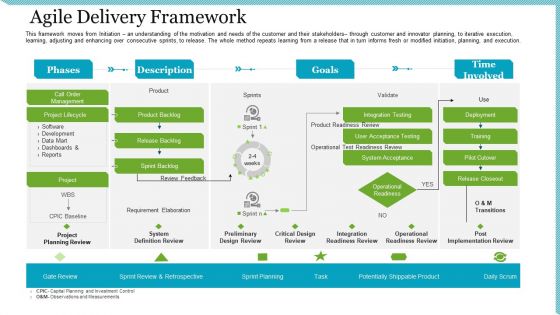 Agile Delivery Methodology For IT Project Agile Delivery Framework Ppt Infographic Template Display PDF