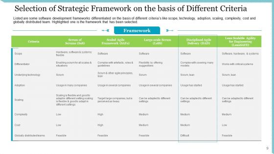 Agile Delivery Methodology For IT Project Ppt PowerPoint Presentation Complete Deck With Slides