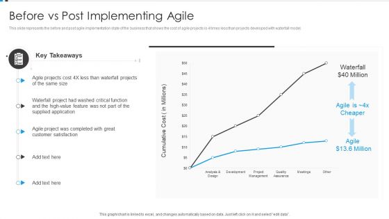 Agile Development Approach IT Before Vs Post Implementing Agile Demonstration PDF Agile Development Approach IT Before Vs Post Implementing Agile Demonstration PDF