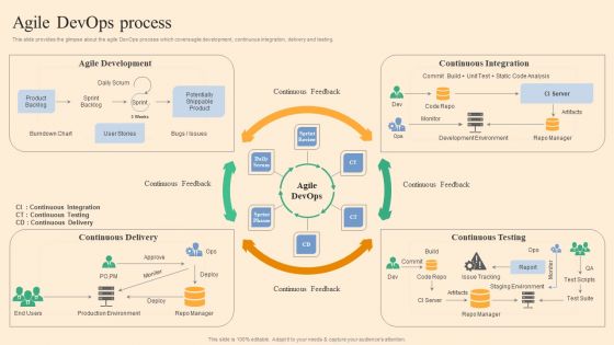 Agile Devops Process Ppt Ideas Show PDF