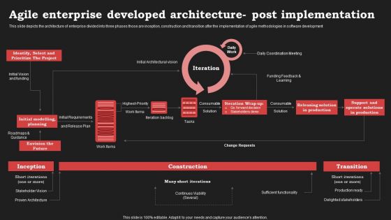 Agile Enterprise Developed Architecture Post Implementation Background PDF