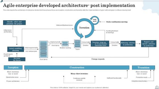 Agile IT Methodology In Project Management Ppt PowerPoint Presentation Complete Deck With Slides