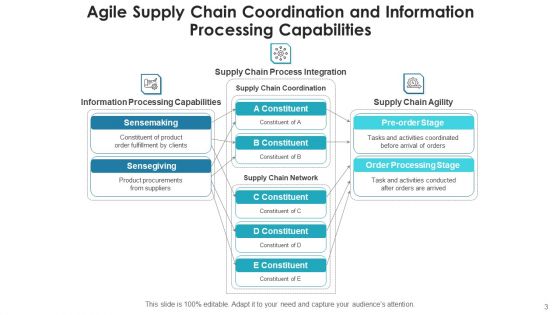 Agile Logistics Network Business Service Ppt PowerPoint Presentation Complete Deck With Slides