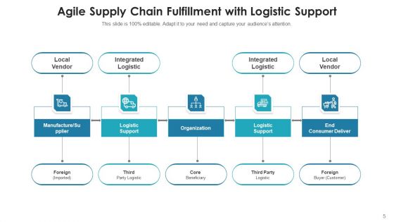 Agile Logistics Network Business Service Ppt PowerPoint Presentation Complete Deck With Slides