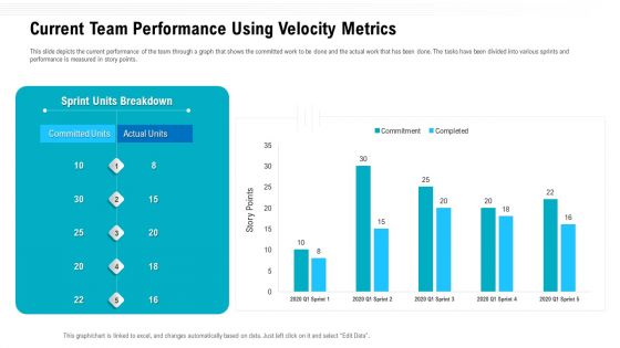 Agile Methodologies Current Team Performance Using Velocity Metrics Ppt Slides Professional PDF