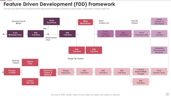 Agile Methodology In Project Management IT Ppt PowerPoint Presentation Complete Deck With Slides