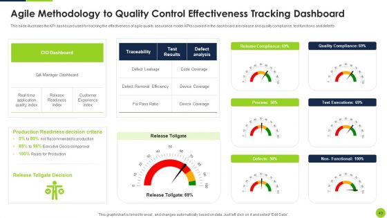 Agile Methodology To Quality Control Ppt PowerPoint Presentation Complete Deck With Slides