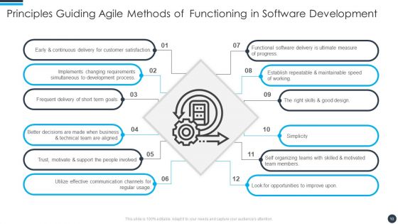 Agile Methods Of Functioning Ppt PowerPoint Presentation Complete With Slides