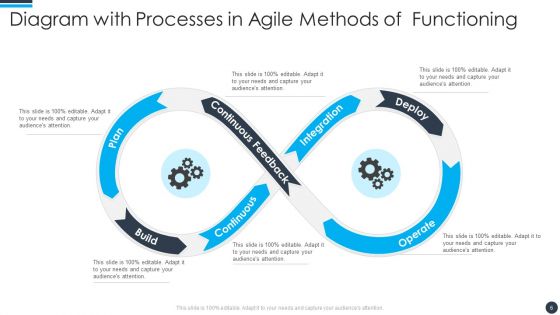 Agile Methods Of Functioning Ppt PowerPoint Presentation Complete With Slides
