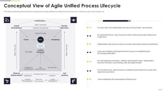 Agile Principles And Methods Conceptual View Of Agile Unified Process Lifecycle Download PDF