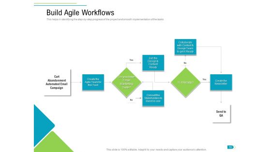 Agile Process Implementation For Marketing Program Ppt PowerPoint Presentation Complete Deck With Slides