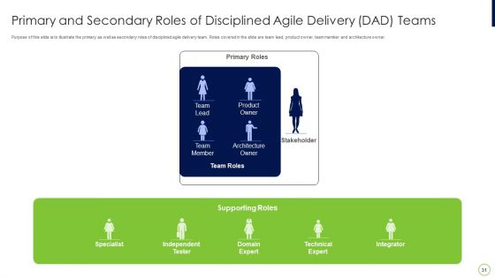 Agile Professional Certification PMI IT Ppt PowerPoint Presentation Complete Deck With Slides