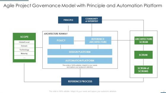 Agile Project Governance Ppt PowerPoint Presentation Complete With Slides