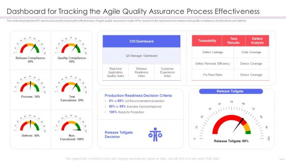 Agile QA Procedure Dashboard For Tracking The Agile Quality Assurance Process Effectiveness Clipart PDF
