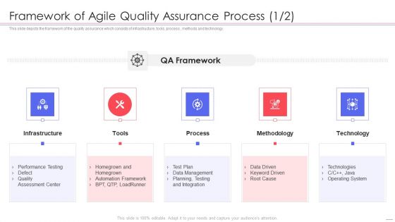 Agile QA Procedure Framework Of Agile Quality Assurance Process Framework Ideas PDF