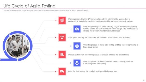 Agile QA Procedure Ppt PowerPoint Presentation Complete Deck With Slides