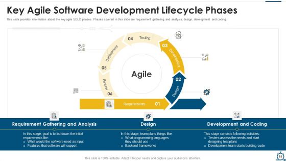 Agile SDLC IT Ppt PowerPoint Presentation Complete Deck With Slides
