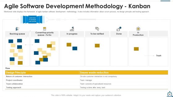 Agile SDLC IT Ppt PowerPoint Presentation Complete Deck With Slides