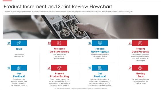 Agile Software Development Process Product Increment And Sprint Review Flowchart Demonstration PDF