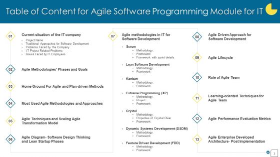 Agile Software Programming Module For IT Ppt PowerPoint Presentation Complete Deck With Slides