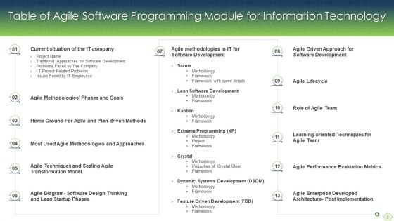 Agile Software Programming Module For Information Technology Ppt PowerPoint Presentation Complete Deck With Slides