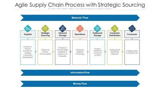 Agile Supply Chain Process With Strategic Sourcing Ppt PowerPoint Presentation Gallery Model PDF